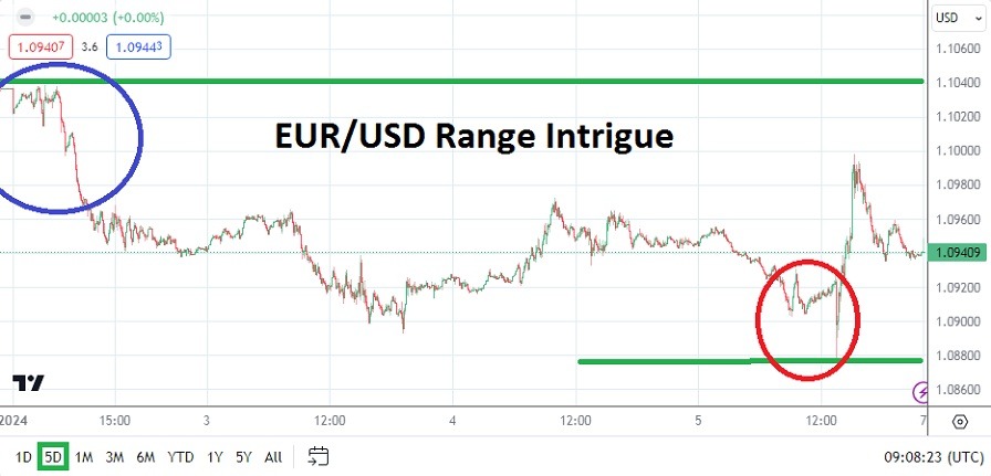 الرسم البياني الأسبوعي لليورو مقابل الدولار الأمريكي الرسم البياني الأسبوعي لليورو مقابل الدولار الأمريكي